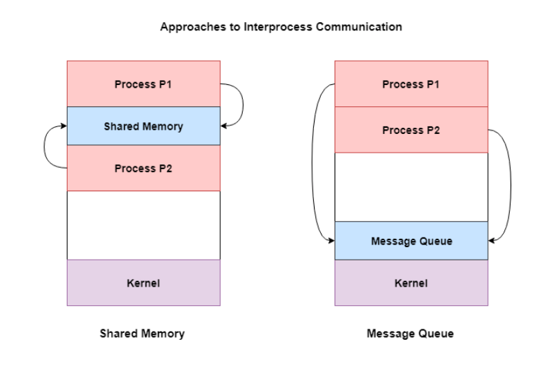 Interprocess Communication